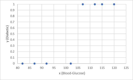 Graph of blood glucose plotted against diabetic (0 or 1) with no trend line.