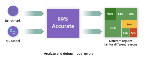 Diagram showing benchmark and ML model pointing to 89% accurate pointing to different regions fail for different reasons.