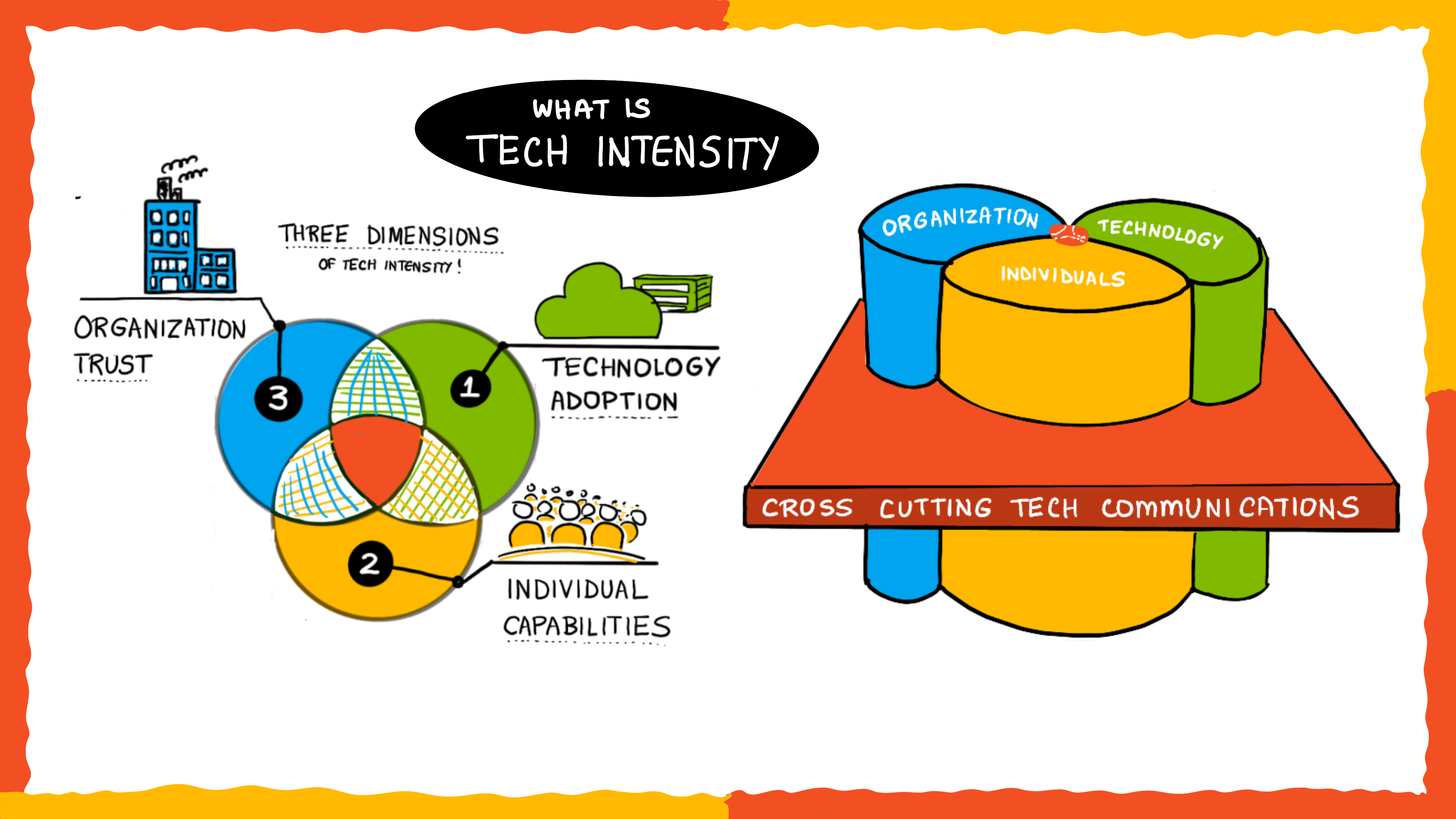 Venn diagram showing how the three components of tech intensity overlap. 
