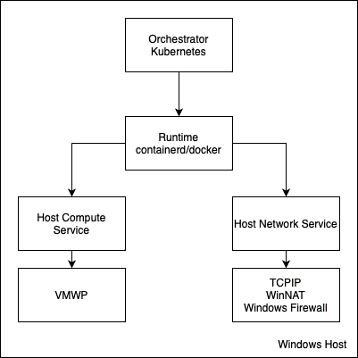 Diagram that shows the components that are called when the Orchestrator requests an action on the Operating System.