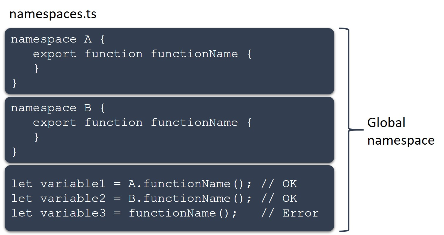 Two namespace declarations, A, and B, each have a function called functionName, but are they are removed from the global namespace of namespaces.ts so there are no name conflicts