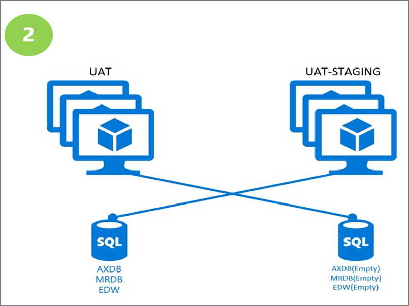 a diagram showing the second data upgrade step