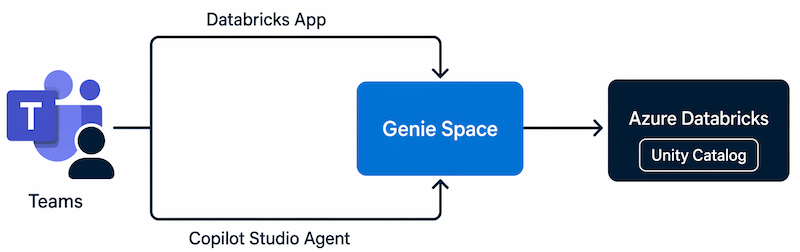 Diagram showing two paths from Microsoft Teams to a Genie Space: via the Databricks App and via a Copilot Studio Agent, both connecting to Azure Databricks governed by Unity Catalog.