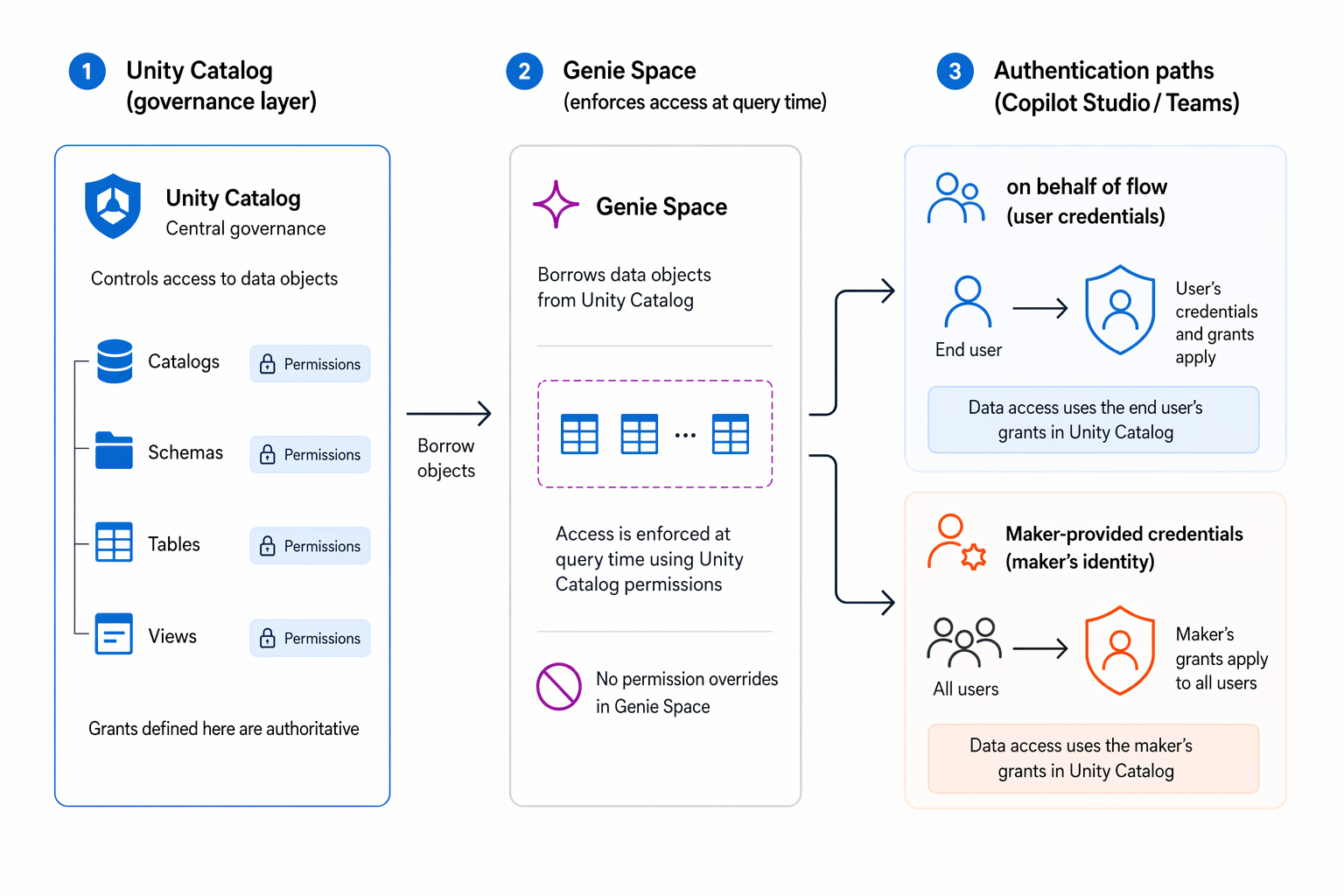 Diagram explaining unity catalog permissions when combined with Genie.