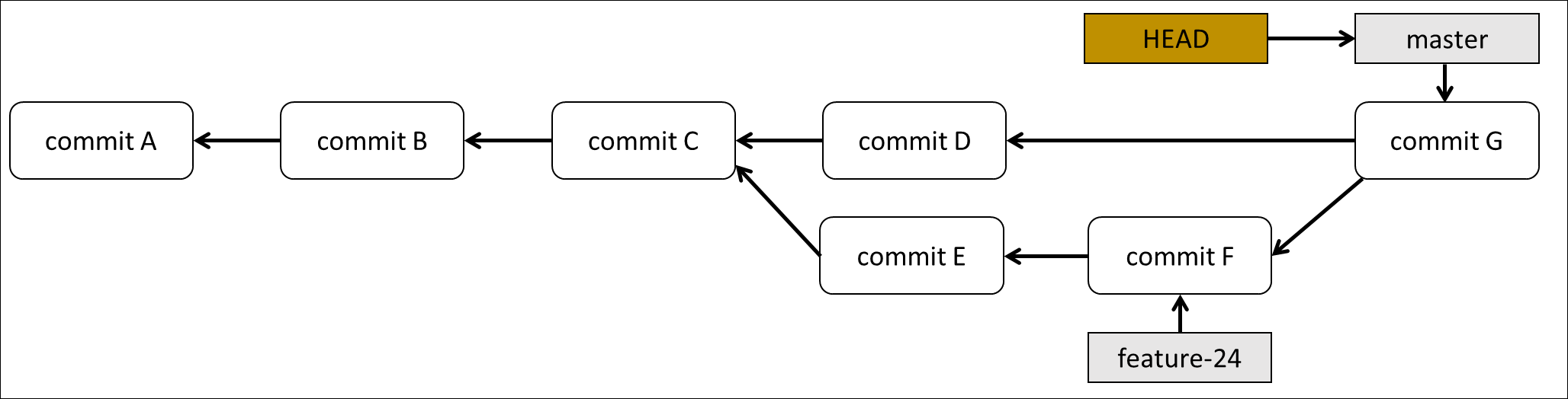 Diagram of a three way merge applied.