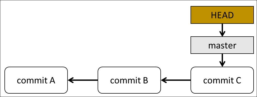 Diagram of the Git branching with commits A, B, and C.