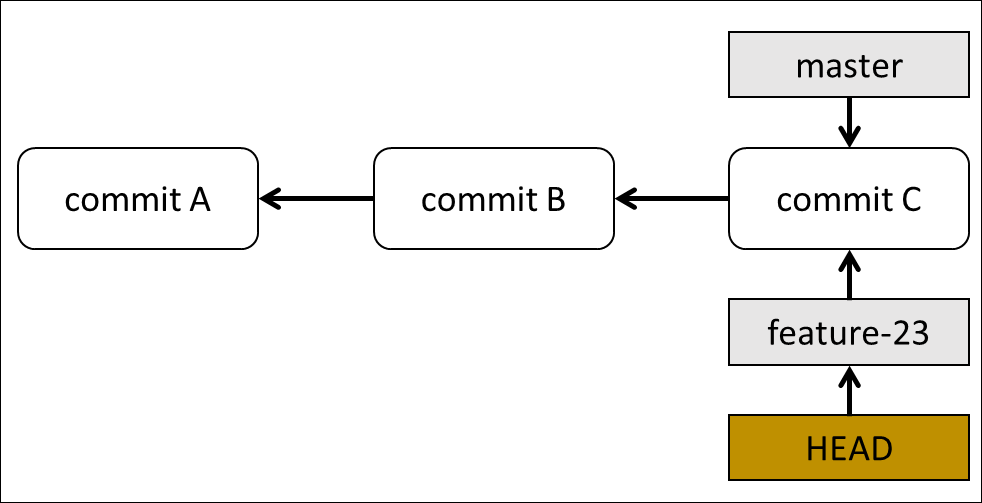 Diagram of a newly created branch with head pointer moved from main.