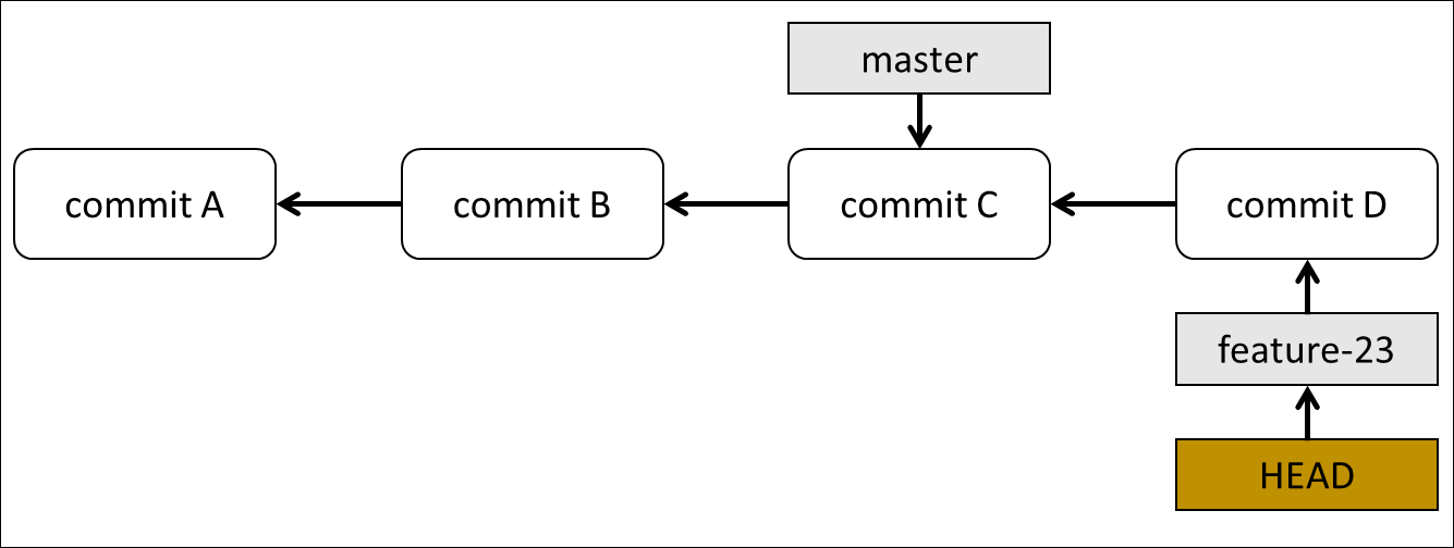 Diagram of feature-23 branch pointing to newest commit with main pointing to previous commit.
