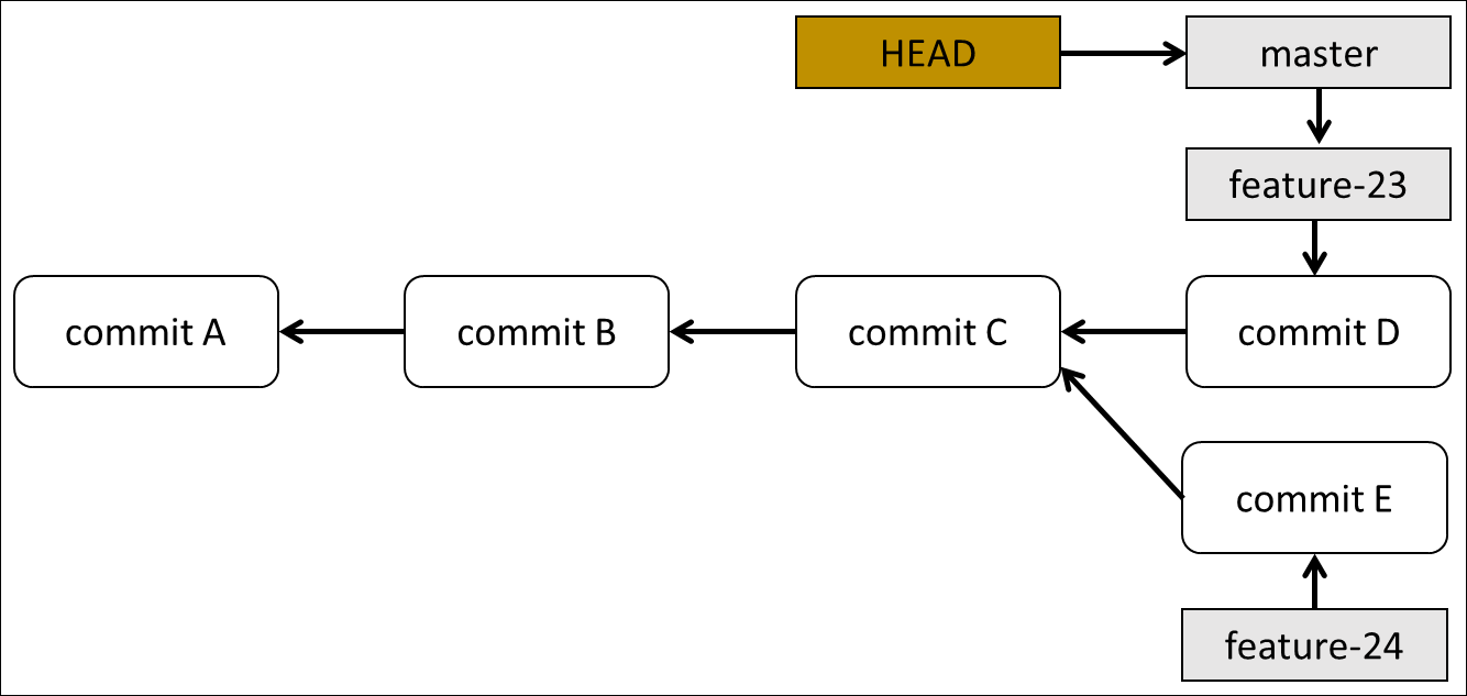 Git forward merge diagram for feature-23.
