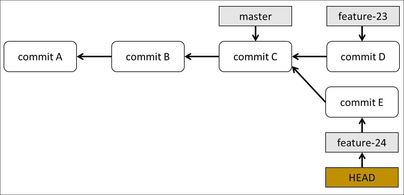 Diagram of branch feature-24 with new commit added.