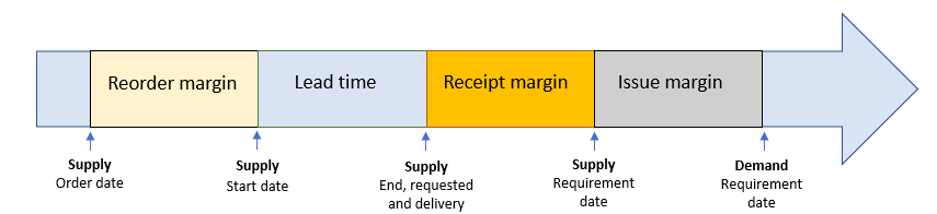 Diagram of the timeline from order date to demand date.