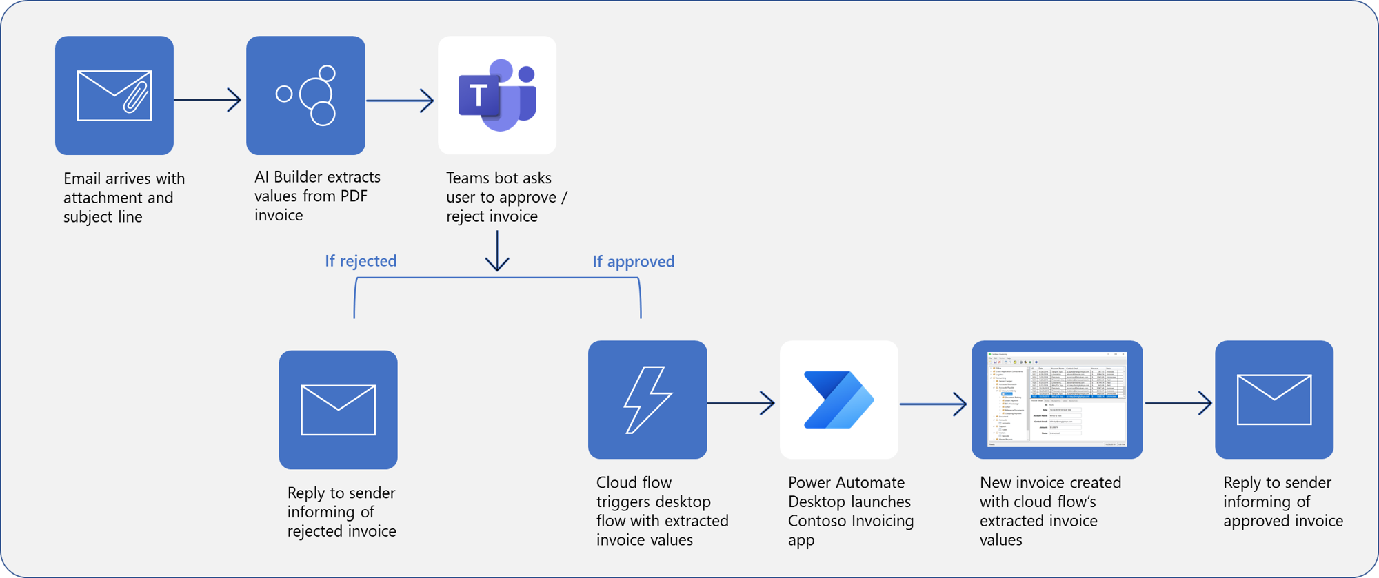 Diagram depicting the process of triggering a desktop flow from a received email.