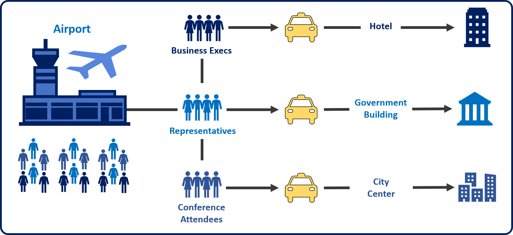 Diagram example of a queue system with cabs and airport travelers.
