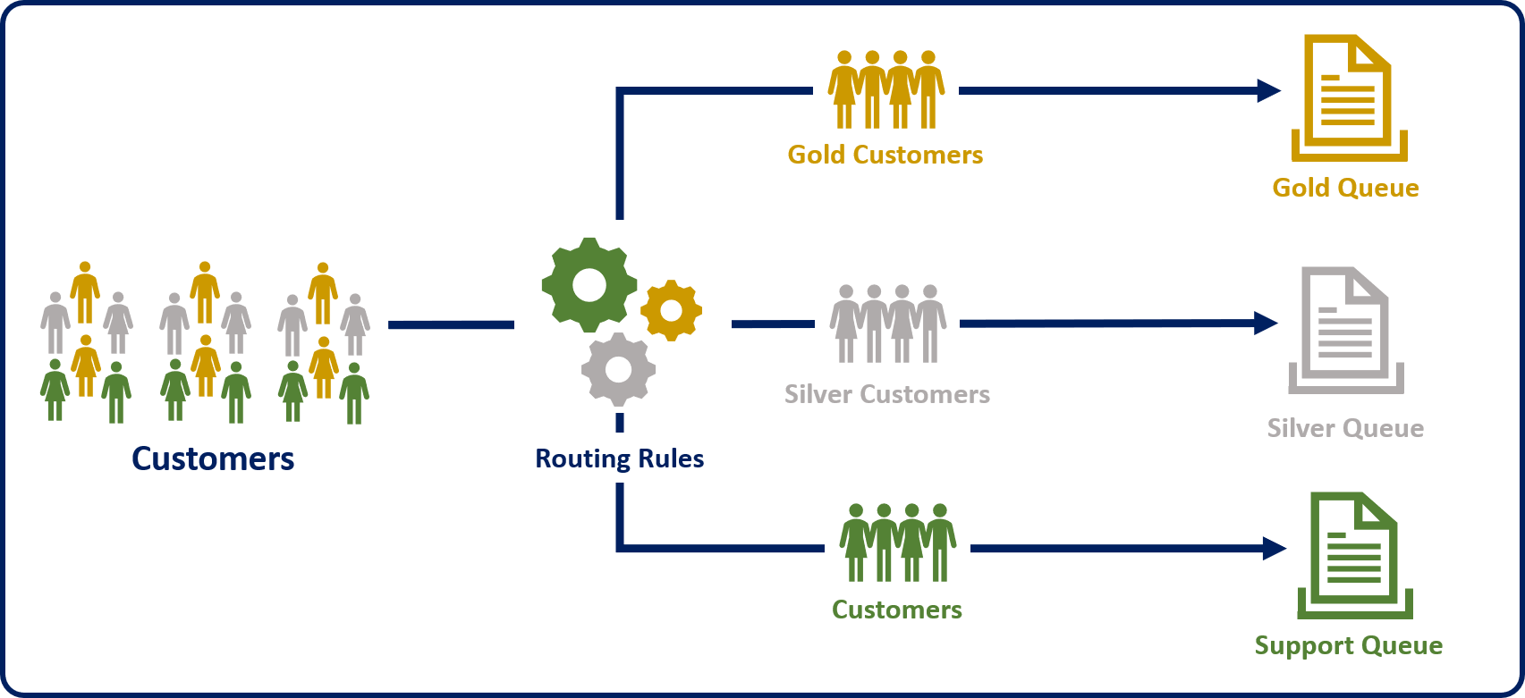 Diagram of Routing rules with customer cases and support contract level.