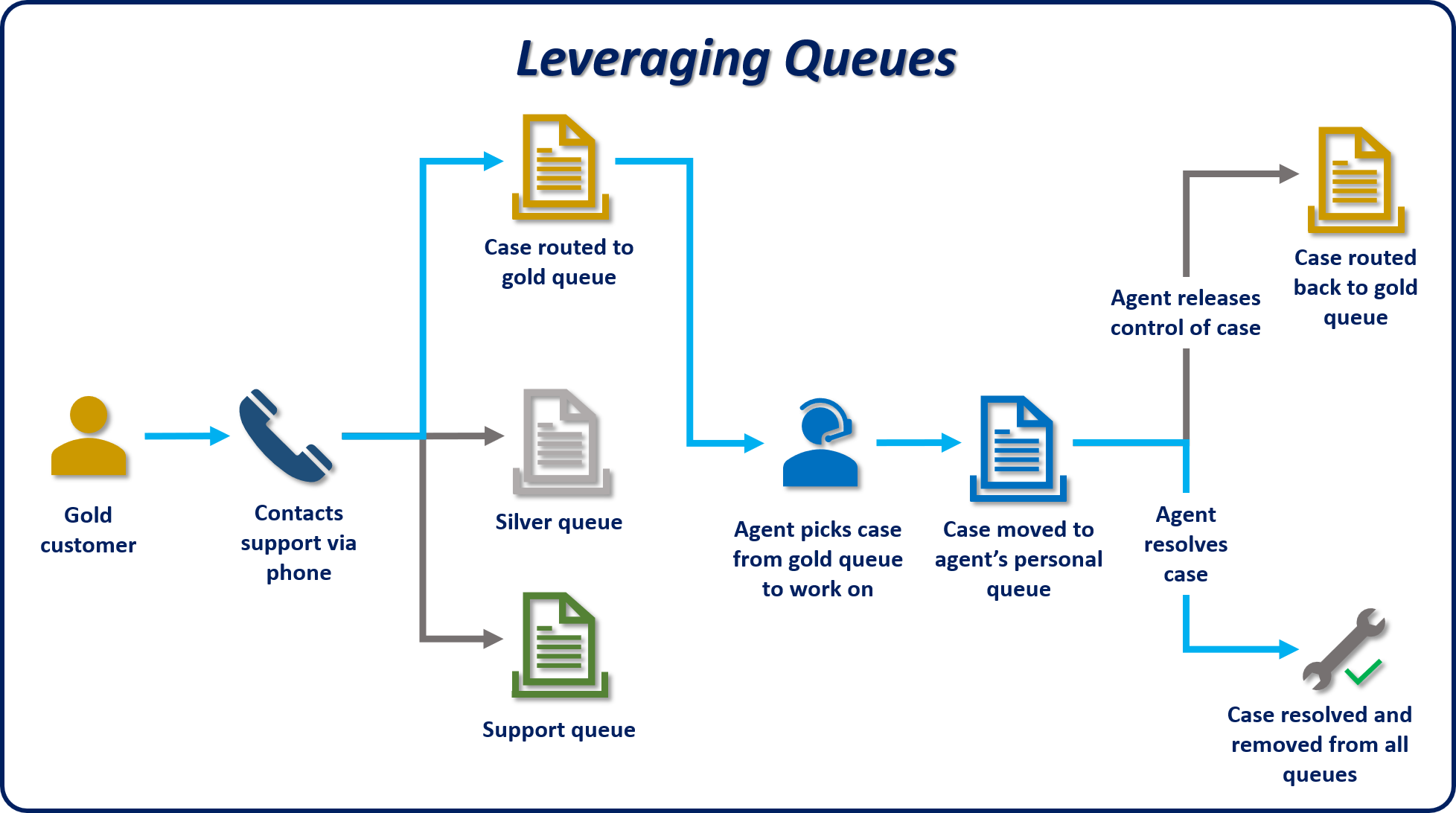 Diagram example of how queues are used in Dynamics 365.