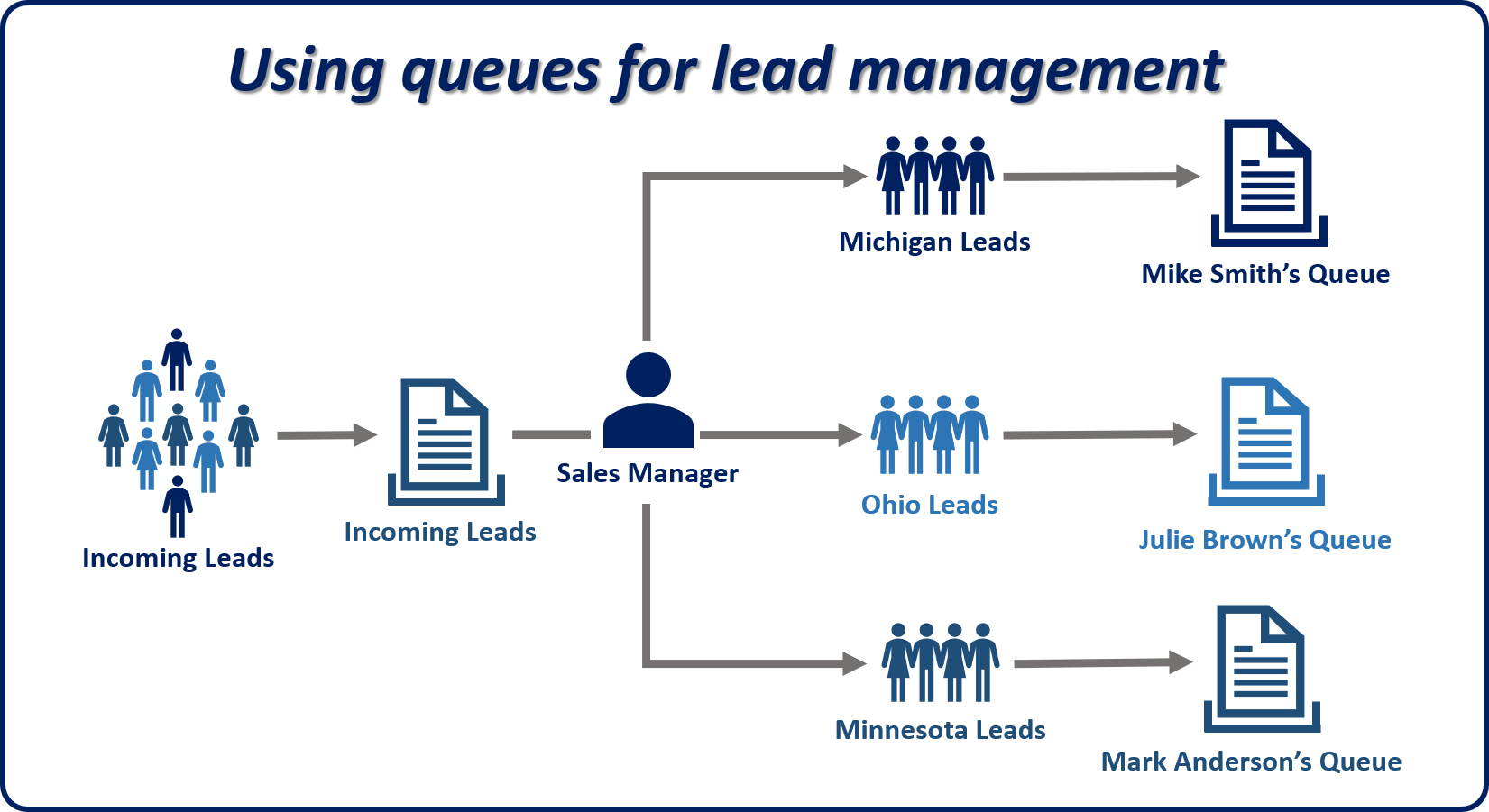 Diagram of Using queues for lead management.