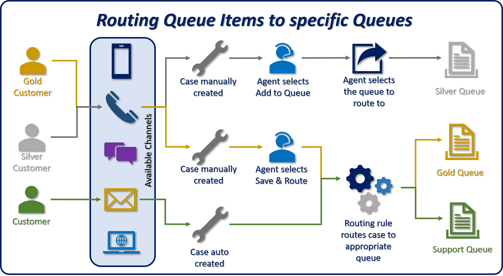 Diagram of Routing queue items to specific queues.