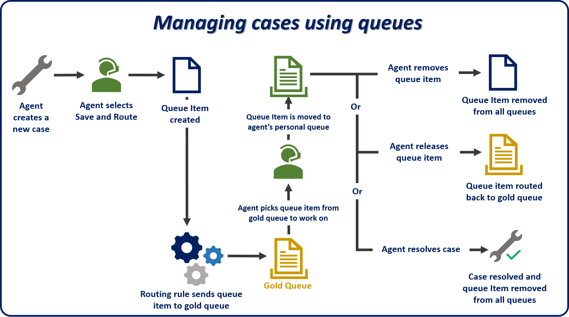 Diagram example of Managing cases with queues.