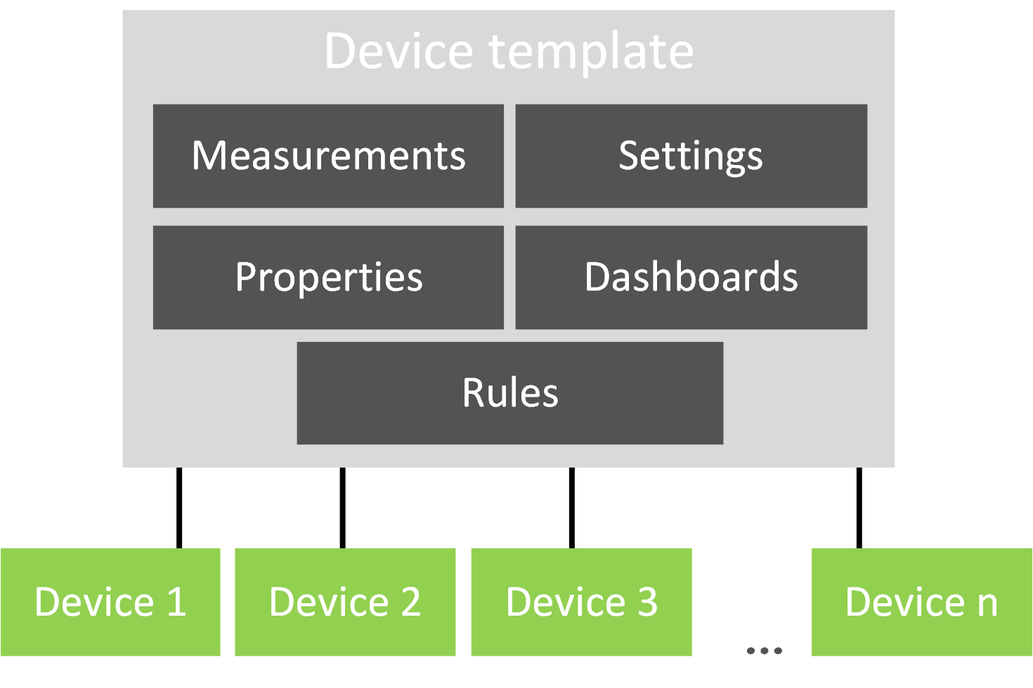 Diagram of Device template architecture.