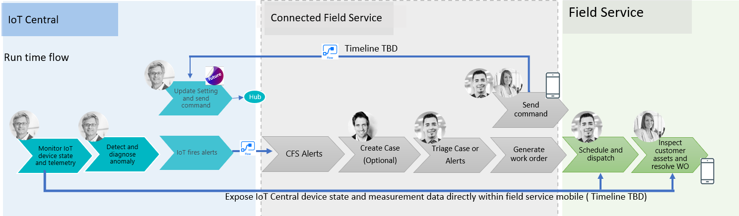 Diagram of division of work between IoT Central, Connected Field Service and the core Field Service application.
