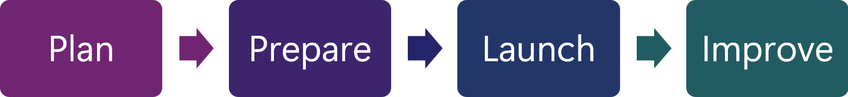 Diagram that shows a four-step implementation journey: Plan, Prepare, Launch, and Improve, with arrows connecting each phase in sequence.