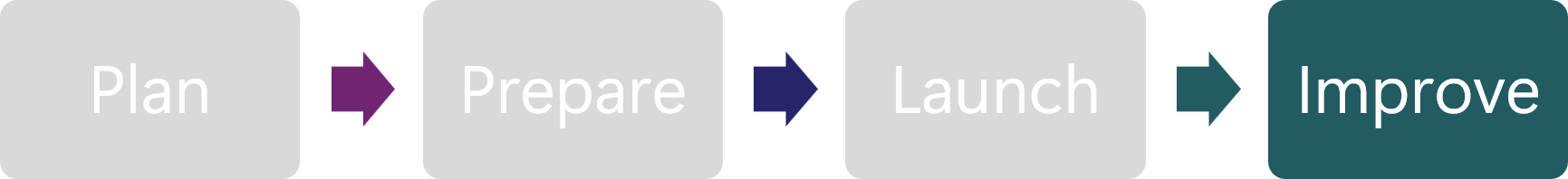 Diagram that shows a four-step process showing Plan, Prepare, Launch, and Improve, connected by right-pointing arrows, with improve highlighted.