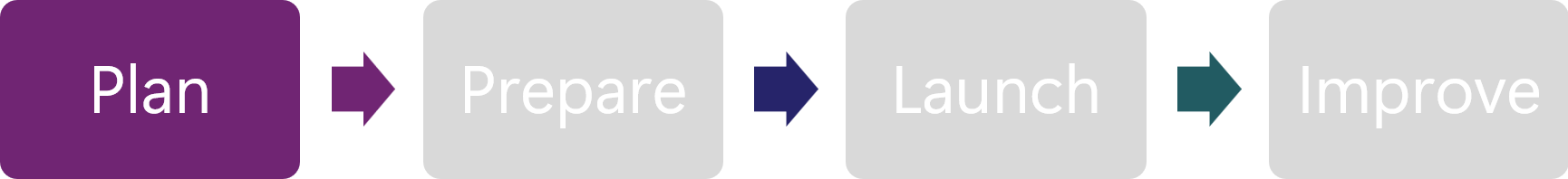 Diagram that shows a four-step process showing Plan, Prepare, Launch, and Improve, connected by right-pointing arrows, with plan highlighted.