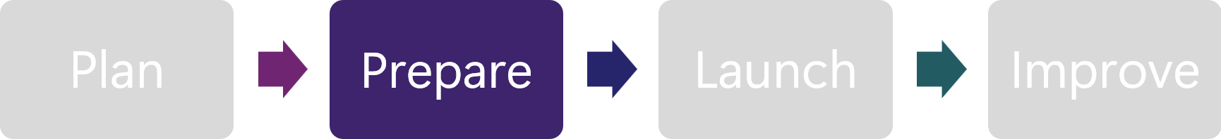 Diagram that shows a four-step process showing Plan, Prepare, Launch, and Improve, connected by right-pointing arrows, with prepare highlighted.