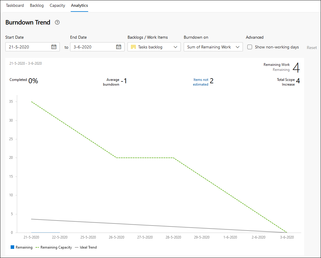 Screenshot example of a burndown chart.