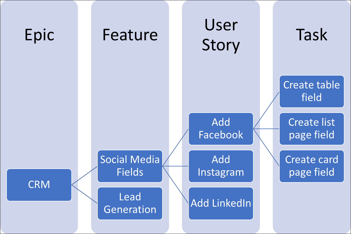 Work Items Hierarchy diagram with linking details.