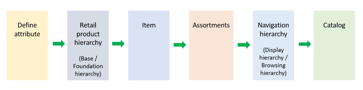 Diagram of the end-to-end merchandising lifecycle