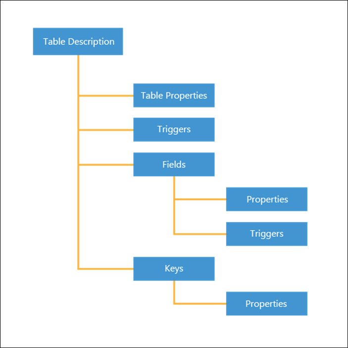 Diagram of a Table description with properties, triggers, fields, and keys.