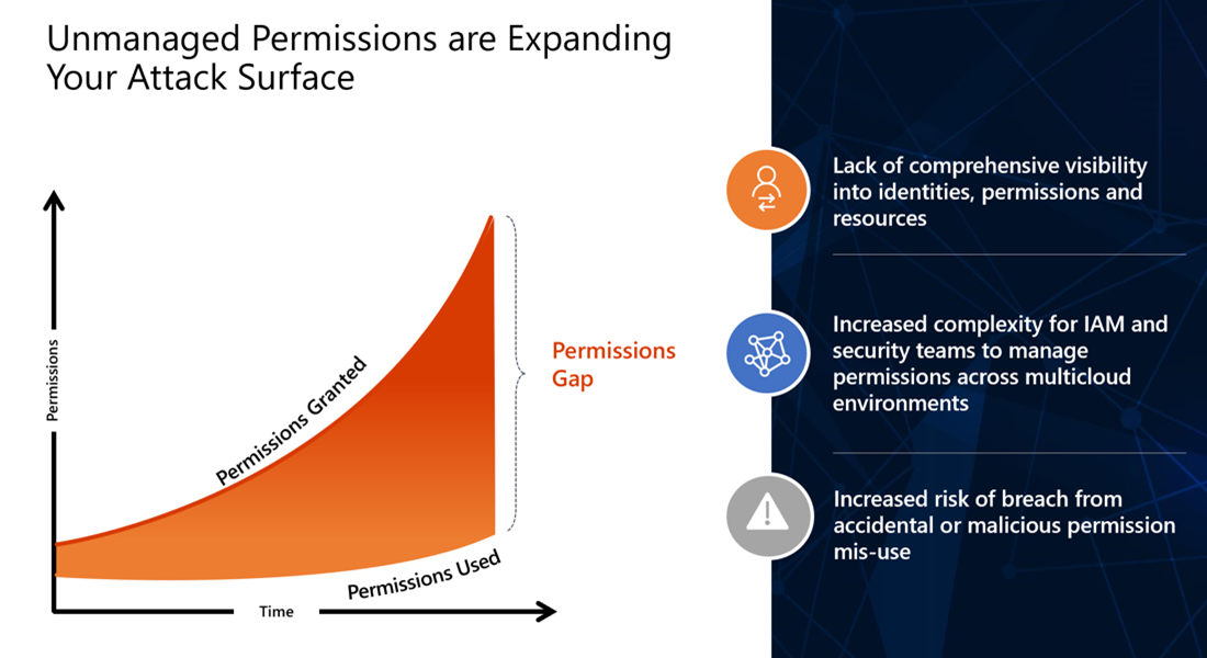 Image showing the gap between Permissions Granted and Permissions Used