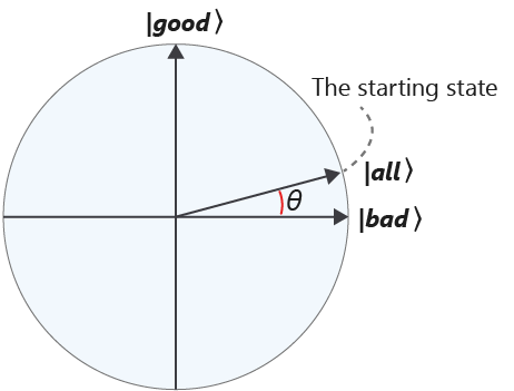 Figure showing a circle that illustrates the superposition of all states.