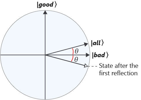 Figure showing a circle that illustrates the result of the first reflection.