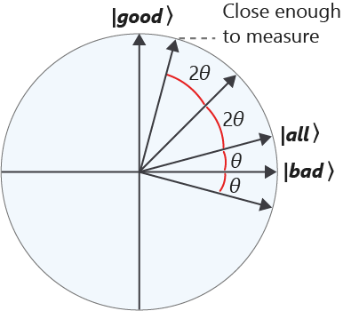 Figure showing circle that illustrates the several rotations.