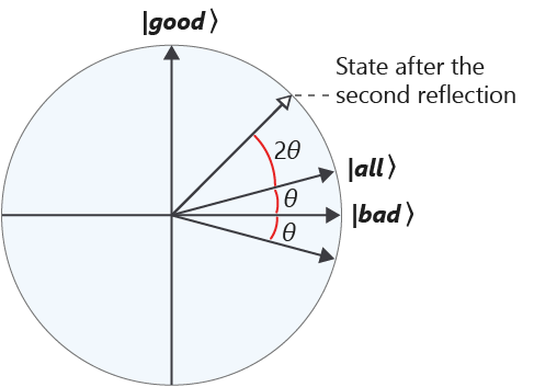 Figure showing circle that illustrates the result of the second reflection.