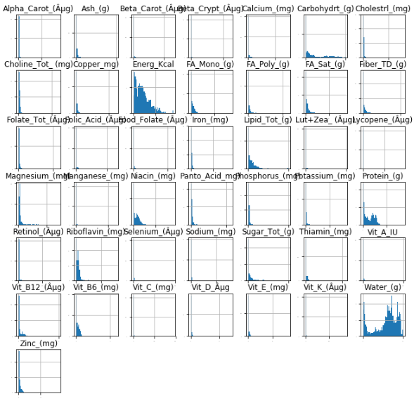 Screenshot that shows a histogram of all the columns.