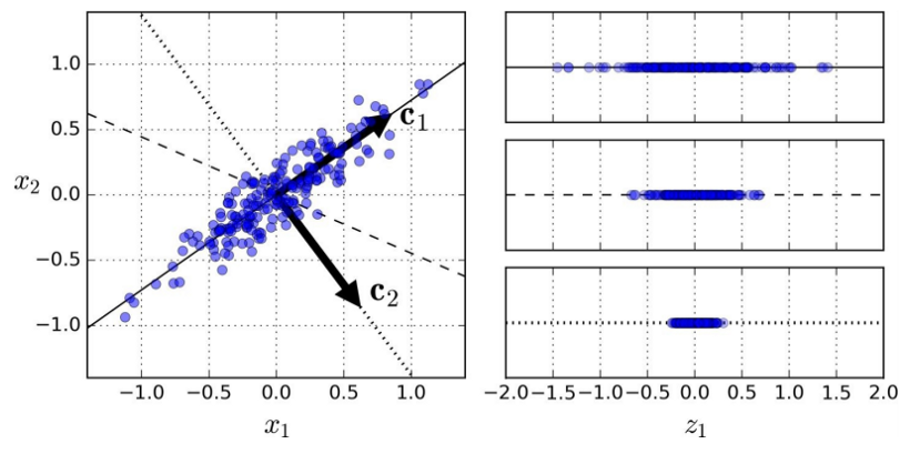 Screenshot of two columns of data plots. The second column shows three dimensions of data that appear to overlap in the data plot in the first column.