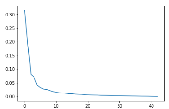 Scree graph of the variance for the PCA components.