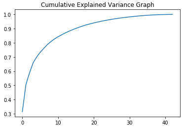 Diagram showing a cumulative explained variance graph.