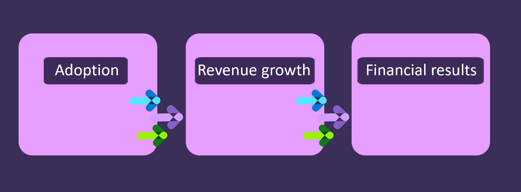 This diagram illustrates how adoption connects to financial results by impacting revenue growth.