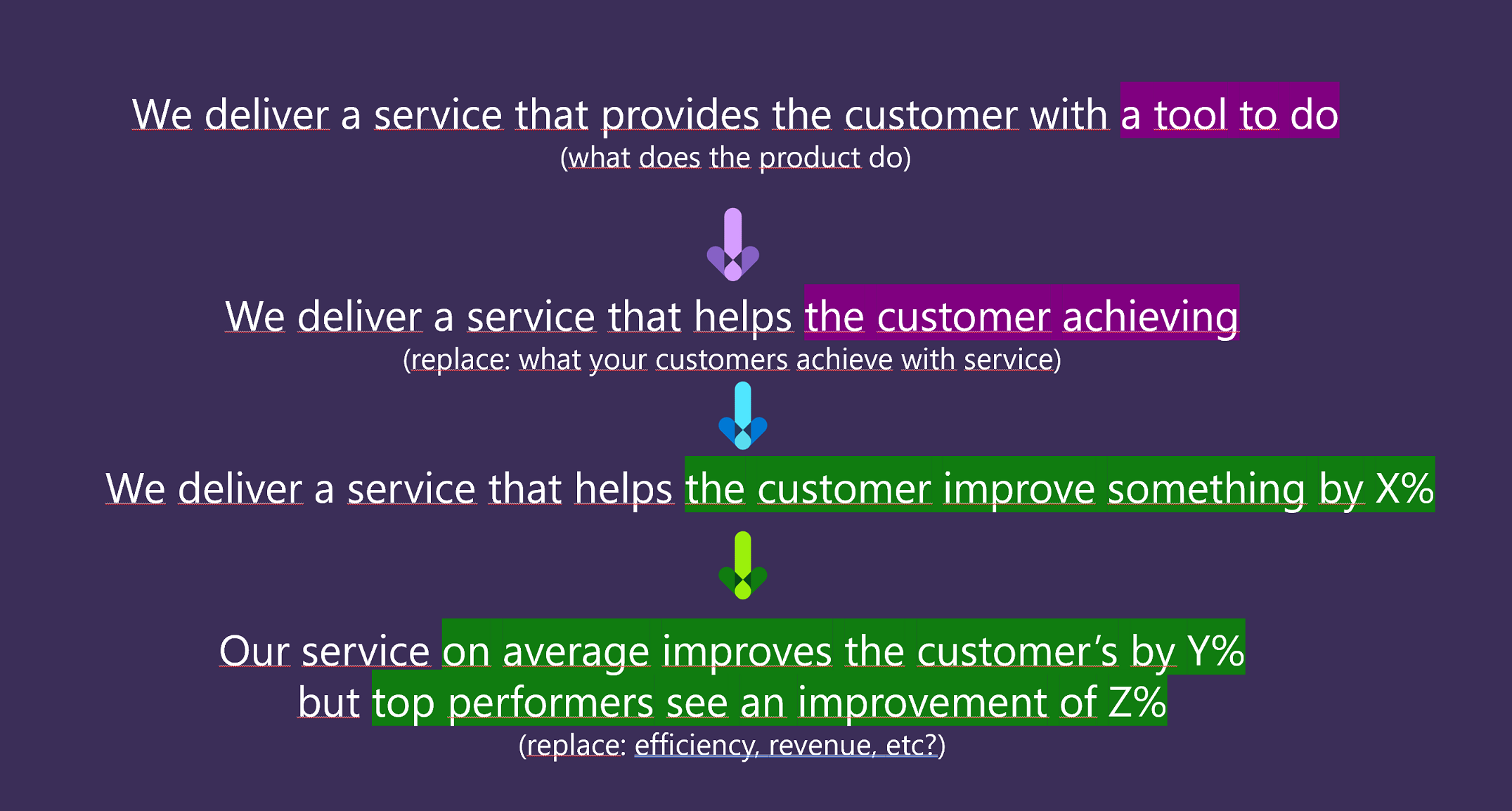 This diagram illustrates the shift from focus on the product feature towards success of customers.