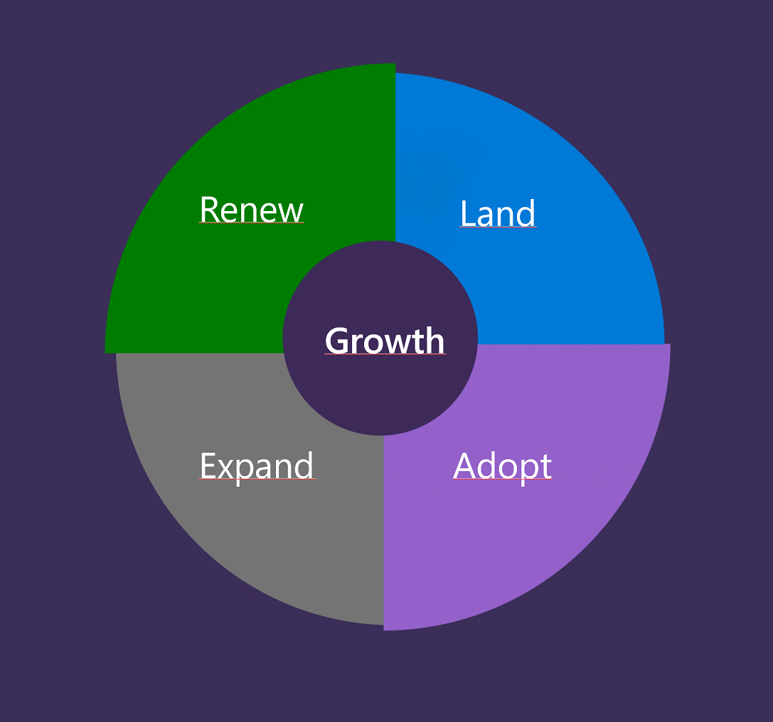 This diagram illustrates the four steps of the consumption model: Land, Adopt, Expand, Renew.