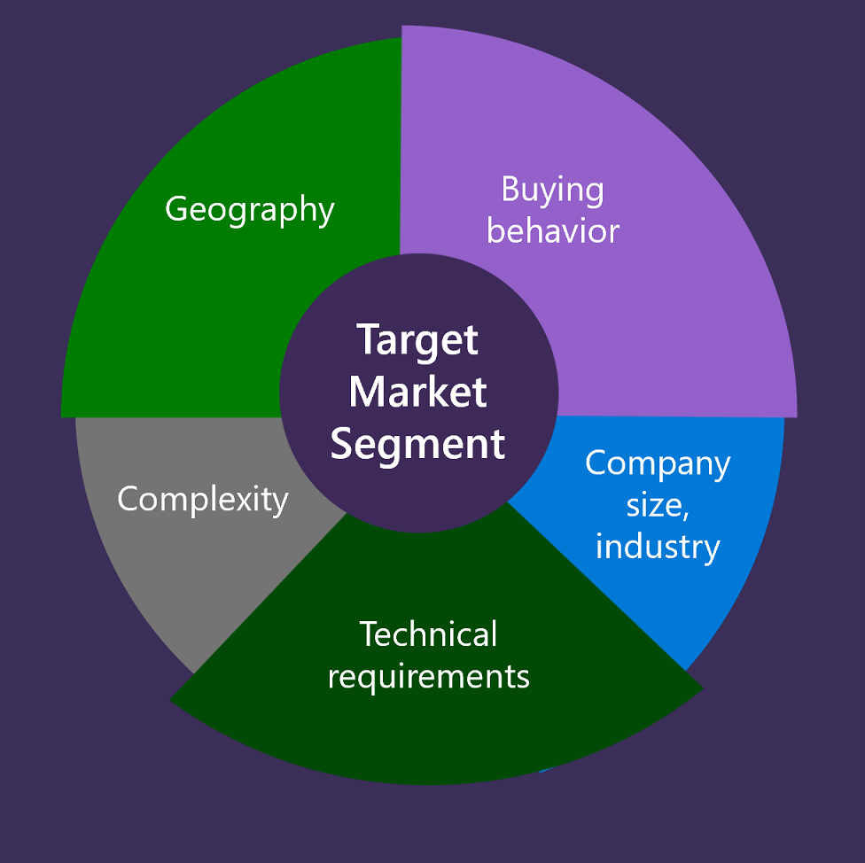 Illustration of target market segment definition, including buying behavior, company size and industry, technical requirements, complexity, and geography.