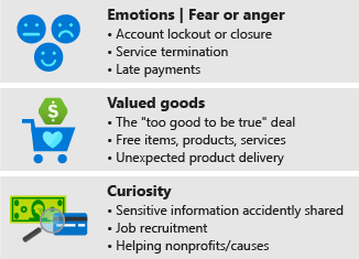 Three-part diagram that shows common social engineering tactics: emotions, valued goods, and curiosity.