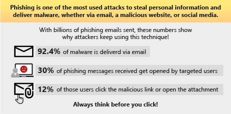 Diagram that shows phishing statistics: 92.4% of malware is delivered via email, 30% of received phishing messages are opened, and 12% of those users click the malicious link or open the attachment.