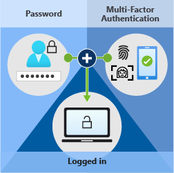 Flow chart depicting the steps to sign in to an account by using a password and an additional factor for authentication, such as a personal device or biometric information.