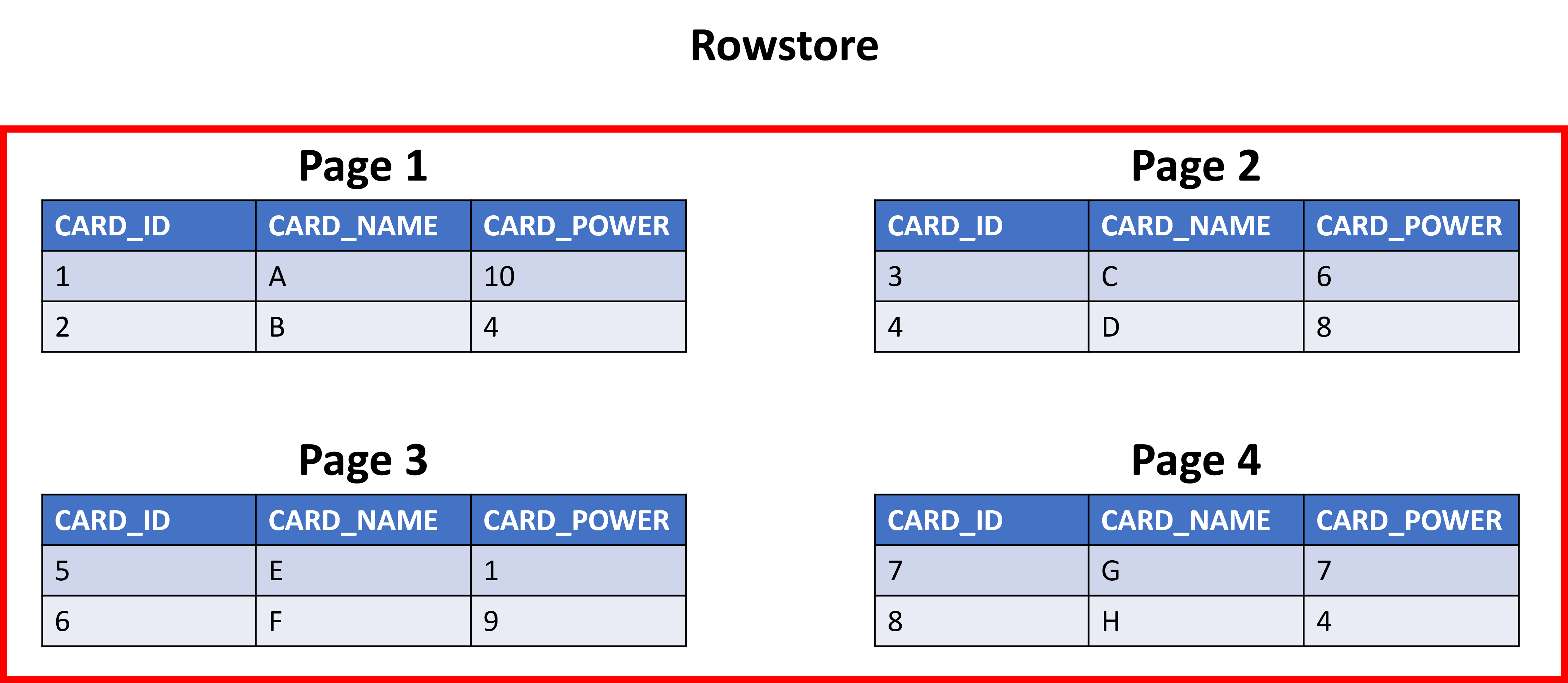 Diagram showing how a rowstore works by getting all pages in a query.