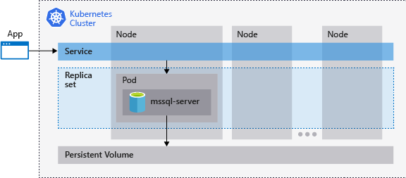 Diagram of the a Kubernetes cluster running SQL Server and the relationship between nodes, pods, storage, replica sets, and the service.